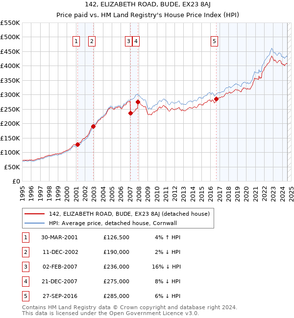 142, ELIZABETH ROAD, BUDE, EX23 8AJ: Price paid vs HM Land Registry's House Price Index