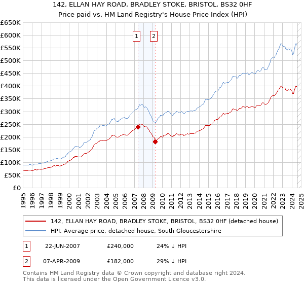 142, ELLAN HAY ROAD, BRADLEY STOKE, BRISTOL, BS32 0HF: Price paid vs HM Land Registry's House Price Index