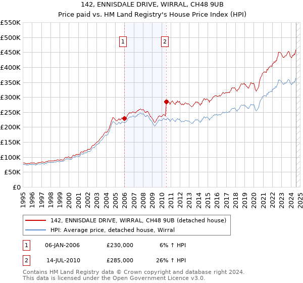 142, ENNISDALE DRIVE, WIRRAL, CH48 9UB: Price paid vs HM Land Registry's House Price Index