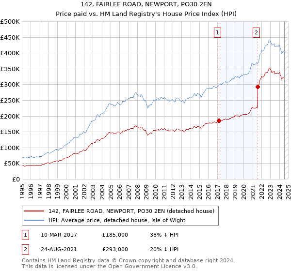 142, FAIRLEE ROAD, NEWPORT, PO30 2EN: Price paid vs HM Land Registry's House Price Index