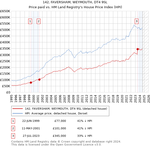 142, FAVERSHAM, WEYMOUTH, DT4 9SL: Price paid vs HM Land Registry's House Price Index