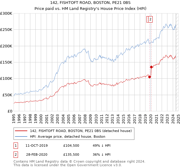 142, FISHTOFT ROAD, BOSTON, PE21 0BS: Price paid vs HM Land Registry's House Price Index