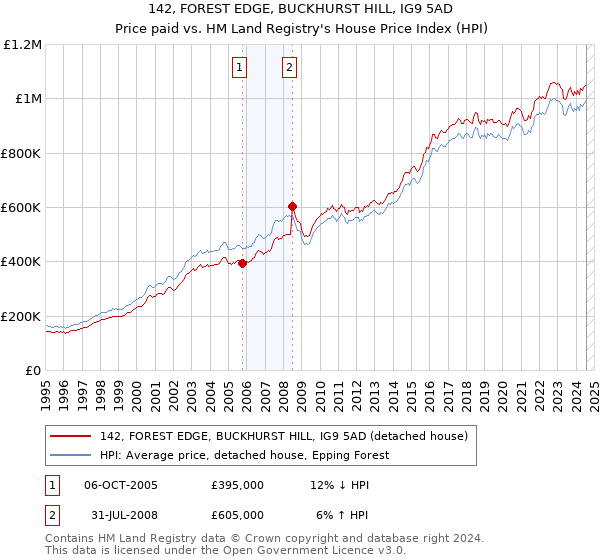 142, FOREST EDGE, BUCKHURST HILL, IG9 5AD: Price paid vs HM Land Registry's House Price Index