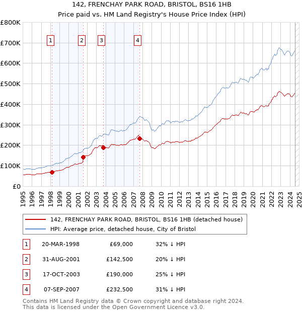 142, FRENCHAY PARK ROAD, BRISTOL, BS16 1HB: Price paid vs HM Land Registry's House Price Index