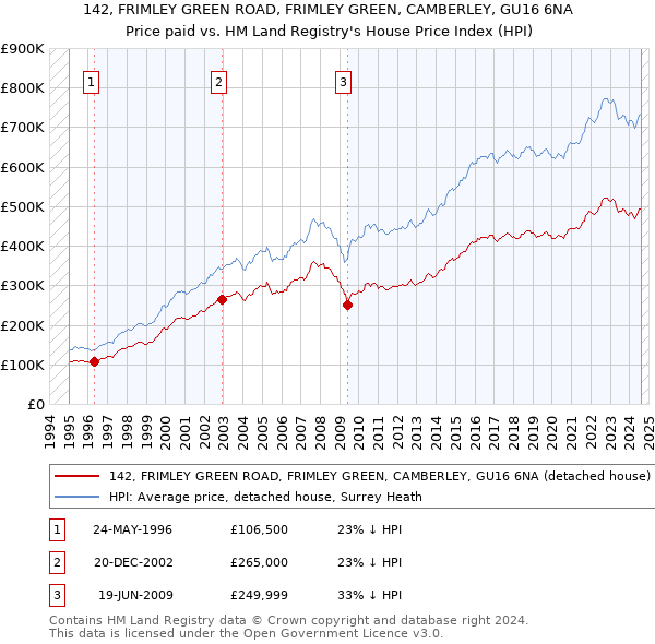 142, FRIMLEY GREEN ROAD, FRIMLEY GREEN, CAMBERLEY, GU16 6NA: Price paid vs HM Land Registry's House Price Index