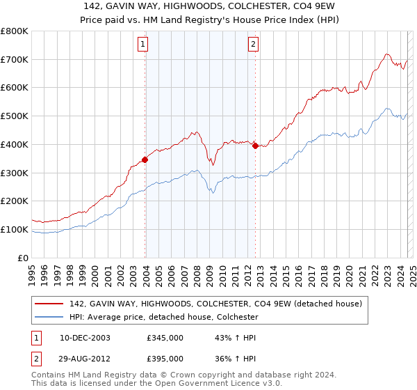 142, GAVIN WAY, HIGHWOODS, COLCHESTER, CO4 9EW: Price paid vs HM Land Registry's House Price Index