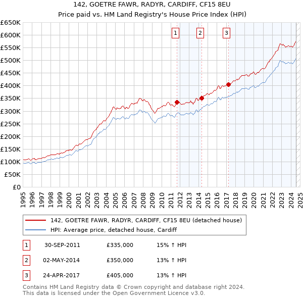 142, GOETRE FAWR, RADYR, CARDIFF, CF15 8EU: Price paid vs HM Land Registry's House Price Index