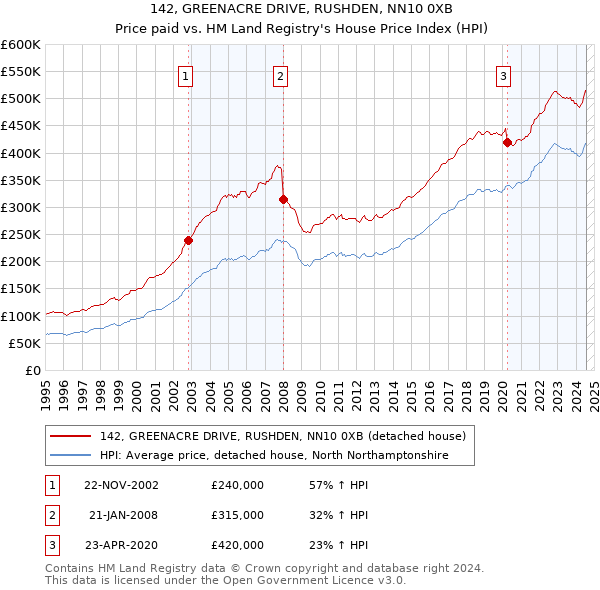 142, GREENACRE DRIVE, RUSHDEN, NN10 0XB: Price paid vs HM Land Registry's House Price Index