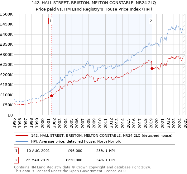 142, HALL STREET, BRISTON, MELTON CONSTABLE, NR24 2LQ: Price paid vs HM Land Registry's House Price Index