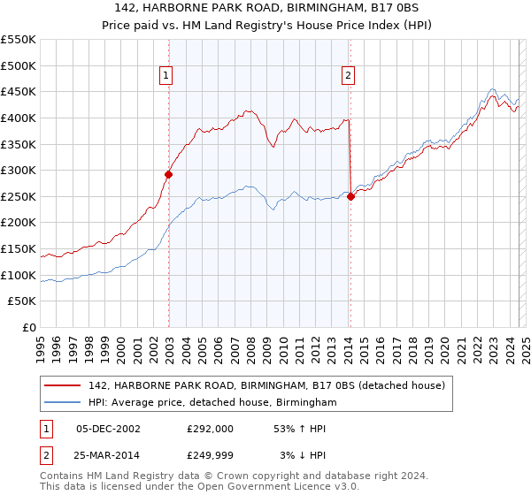 142, HARBORNE PARK ROAD, BIRMINGHAM, B17 0BS: Price paid vs HM Land Registry's House Price Index