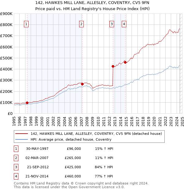 142, HAWKES MILL LANE, ALLESLEY, COVENTRY, CV5 9FN: Price paid vs HM Land Registry's House Price Index