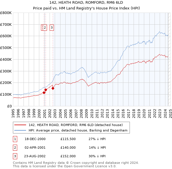 142, HEATH ROAD, ROMFORD, RM6 6LD: Price paid vs HM Land Registry's House Price Index