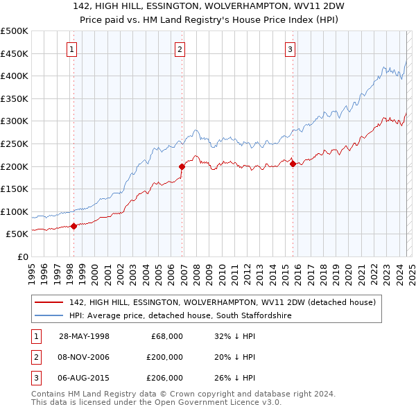 142, HIGH HILL, ESSINGTON, WOLVERHAMPTON, WV11 2DW: Price paid vs HM Land Registry's House Price Index