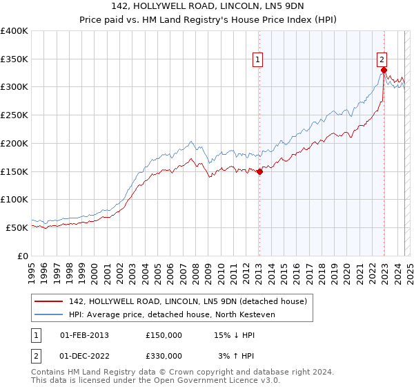 142, HOLLYWELL ROAD, LINCOLN, LN5 9DN: Price paid vs HM Land Registry's House Price Index