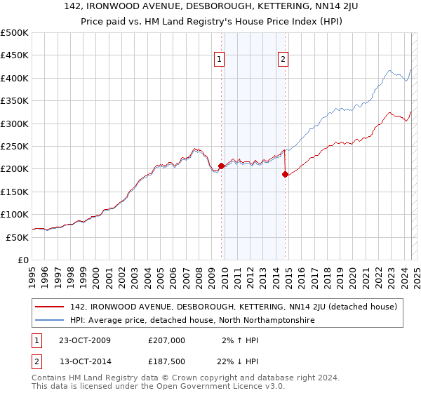 142, IRONWOOD AVENUE, DESBOROUGH, KETTERING, NN14 2JU: Price paid vs HM Land Registry's House Price Index