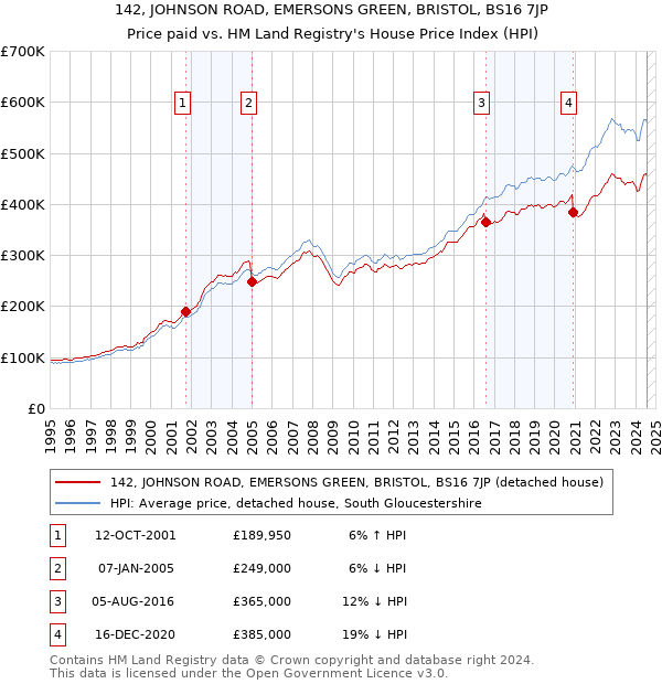 142, JOHNSON ROAD, EMERSONS GREEN, BRISTOL, BS16 7JP: Price paid vs HM Land Registry's House Price Index