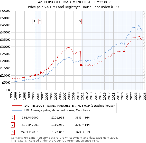 142, KERSCOTT ROAD, MANCHESTER, M23 0GP: Price paid vs HM Land Registry's House Price Index