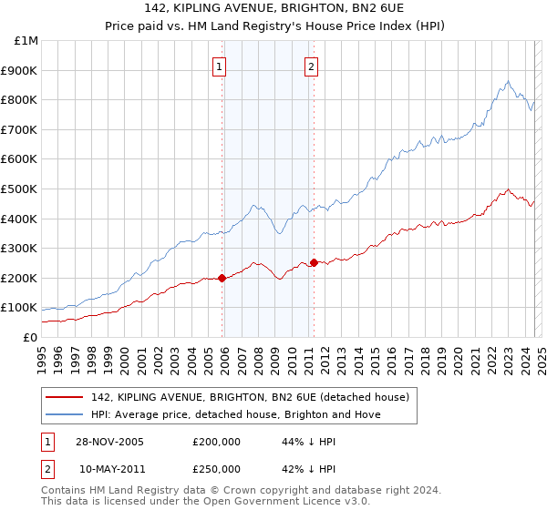 142, KIPLING AVENUE, BRIGHTON, BN2 6UE: Price paid vs HM Land Registry's House Price Index