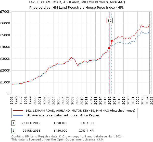 142, LEXHAM ROAD, ASHLAND, MILTON KEYNES, MK6 4AQ: Price paid vs HM Land Registry's House Price Index