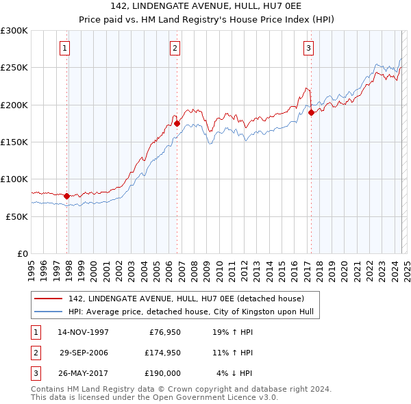 142, LINDENGATE AVENUE, HULL, HU7 0EE: Price paid vs HM Land Registry's House Price Index