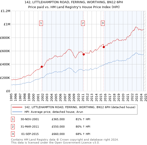 142, LITTLEHAMPTON ROAD, FERRING, WORTHING, BN12 6PH: Price paid vs HM Land Registry's House Price Index