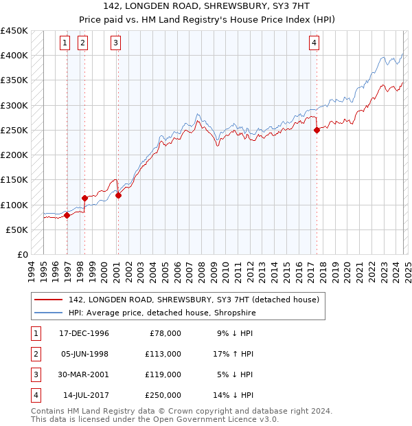 142, LONGDEN ROAD, SHREWSBURY, SY3 7HT: Price paid vs HM Land Registry's House Price Index