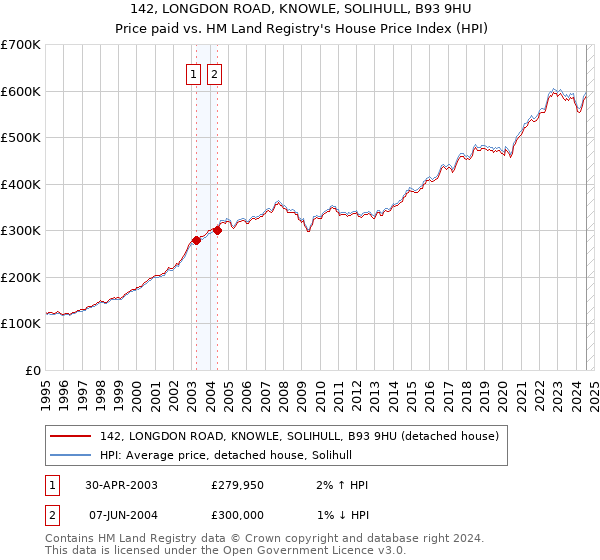 142, LONGDON ROAD, KNOWLE, SOLIHULL, B93 9HU: Price paid vs HM Land Registry's House Price Index