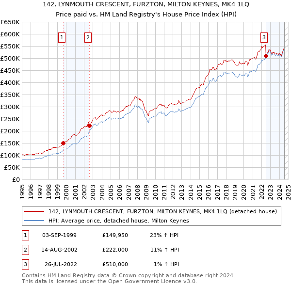 142, LYNMOUTH CRESCENT, FURZTON, MILTON KEYNES, MK4 1LQ: Price paid vs HM Land Registry's House Price Index