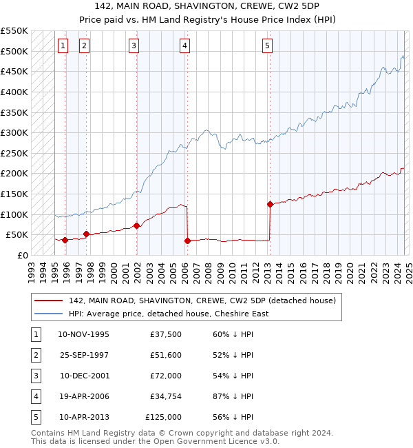 142, MAIN ROAD, SHAVINGTON, CREWE, CW2 5DP: Price paid vs HM Land Registry's House Price Index