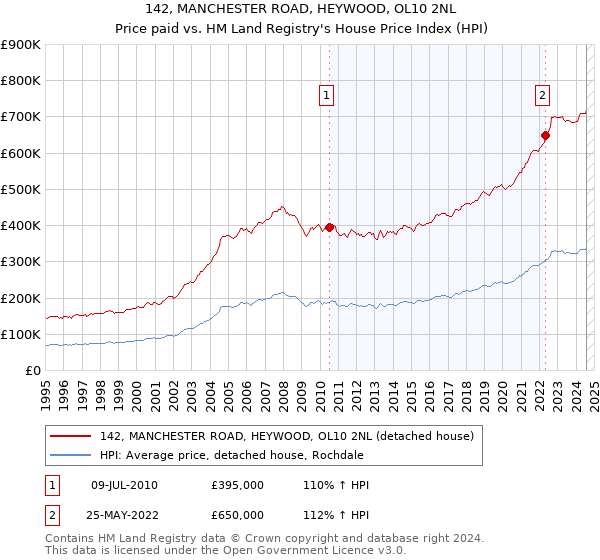 142, MANCHESTER ROAD, HEYWOOD, OL10 2NL: Price paid vs HM Land Registry's House Price Index