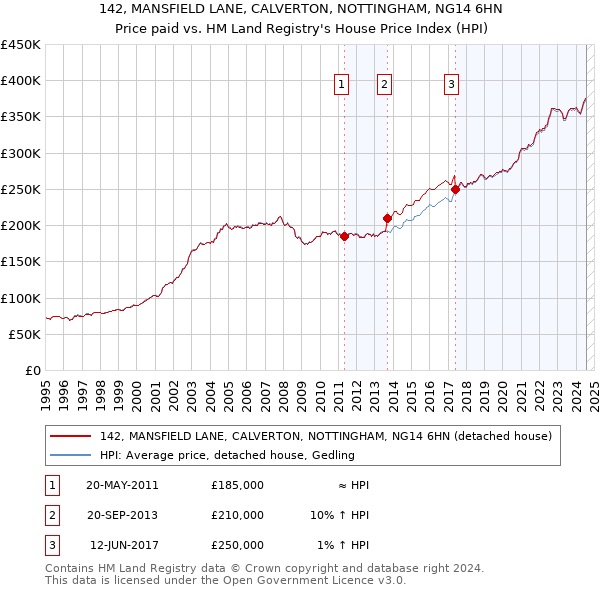 142, MANSFIELD LANE, CALVERTON, NOTTINGHAM, NG14 6HN: Price paid vs HM Land Registry's House Price Index