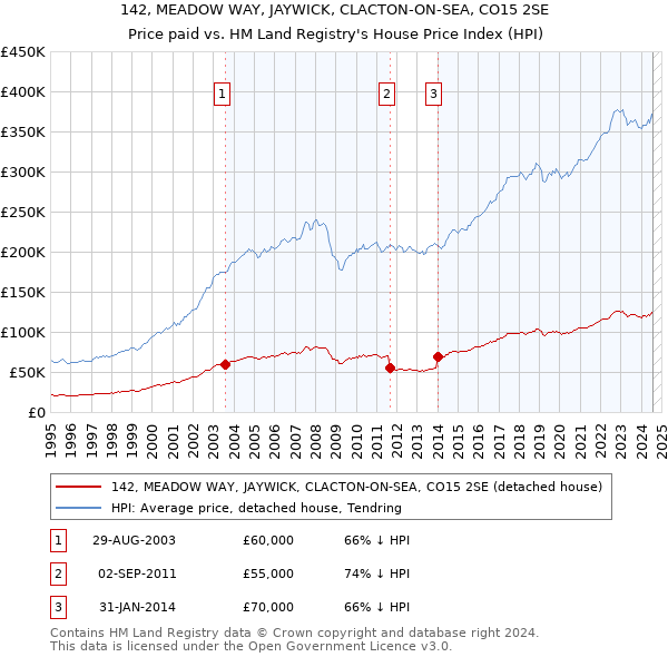 142, MEADOW WAY, JAYWICK, CLACTON-ON-SEA, CO15 2SE: Price paid vs HM Land Registry's House Price Index