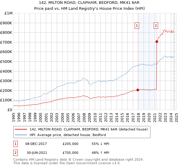 142, MILTON ROAD, CLAPHAM, BEDFORD, MK41 6AR: Price paid vs HM Land Registry's House Price Index