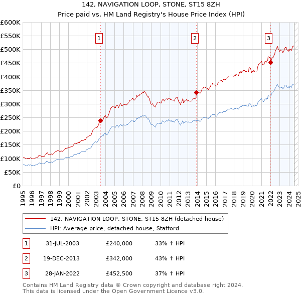 142, NAVIGATION LOOP, STONE, ST15 8ZH: Price paid vs HM Land Registry's House Price Index