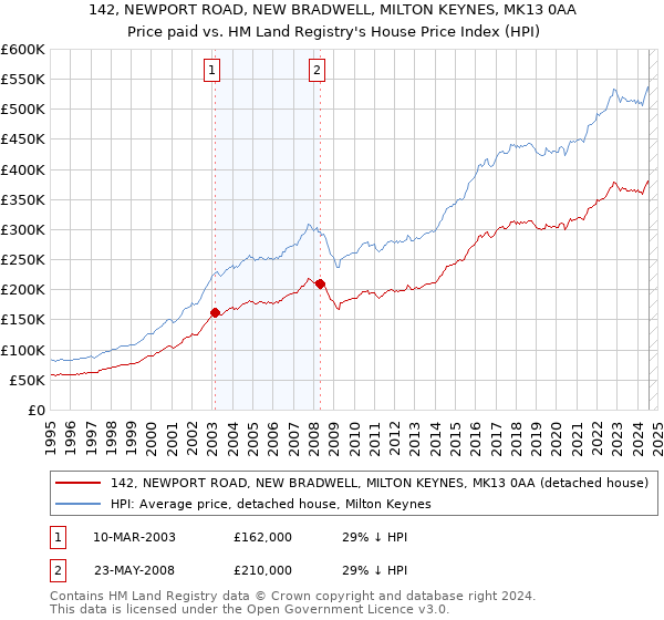 142, NEWPORT ROAD, NEW BRADWELL, MILTON KEYNES, MK13 0AA: Price paid vs HM Land Registry's House Price Index