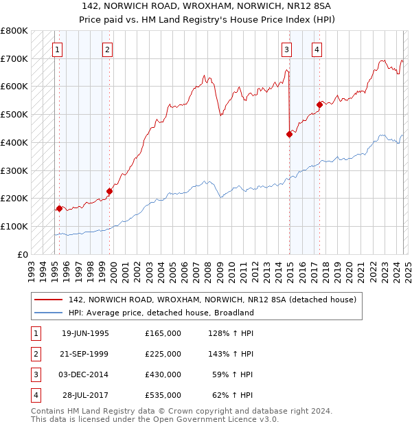 142, NORWICH ROAD, WROXHAM, NORWICH, NR12 8SA: Price paid vs HM Land Registry's House Price Index