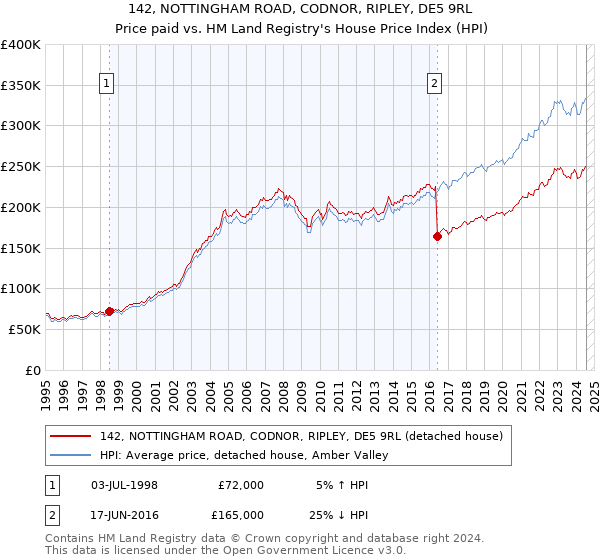 142, NOTTINGHAM ROAD, CODNOR, RIPLEY, DE5 9RL: Price paid vs HM Land Registry's House Price Index