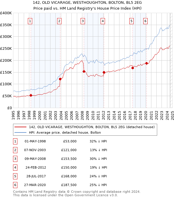 142, OLD VICARAGE, WESTHOUGHTON, BOLTON, BL5 2EG: Price paid vs HM Land Registry's House Price Index