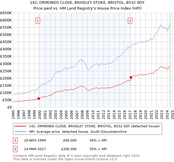 142, ORMONDS CLOSE, BRADLEY STOKE, BRISTOL, BS32 0DY: Price paid vs HM Land Registry's House Price Index