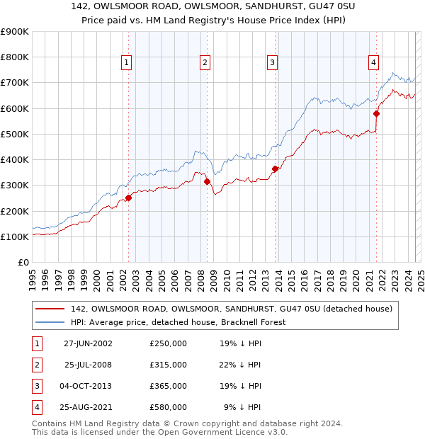 142, OWLSMOOR ROAD, OWLSMOOR, SANDHURST, GU47 0SU: Price paid vs HM Land Registry's House Price Index