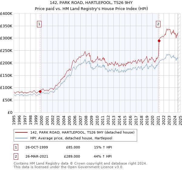 142, PARK ROAD, HARTLEPOOL, TS26 9HY: Price paid vs HM Land Registry's House Price Index