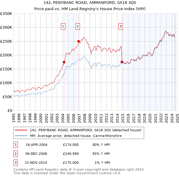 142, PENYBANC ROAD, AMMANFORD, SA18 3QS: Price paid vs HM Land Registry's House Price Index