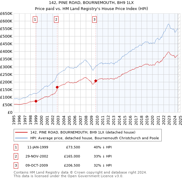 142, PINE ROAD, BOURNEMOUTH, BH9 1LX: Price paid vs HM Land Registry's House Price Index