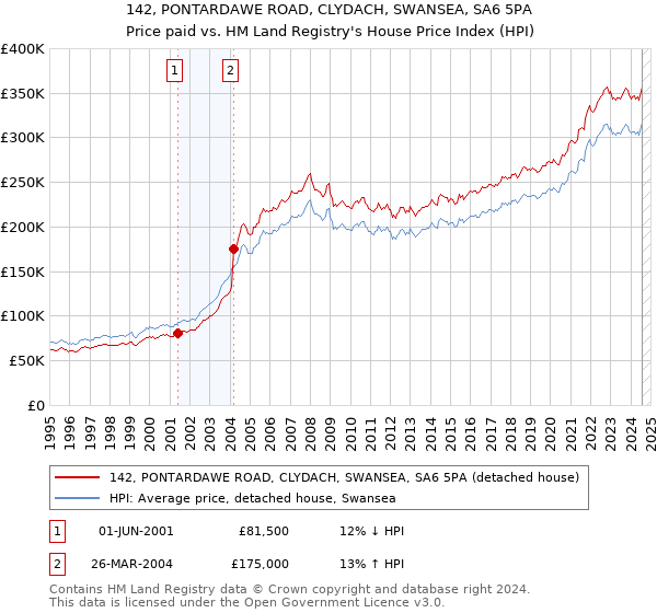 142, PONTARDAWE ROAD, CLYDACH, SWANSEA, SA6 5PA: Price paid vs HM Land Registry's House Price Index