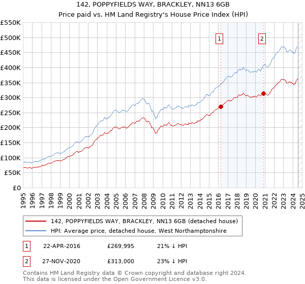 142, POPPYFIELDS WAY, BRACKLEY, NN13 6GB: Price paid vs HM Land Registry's House Price Index