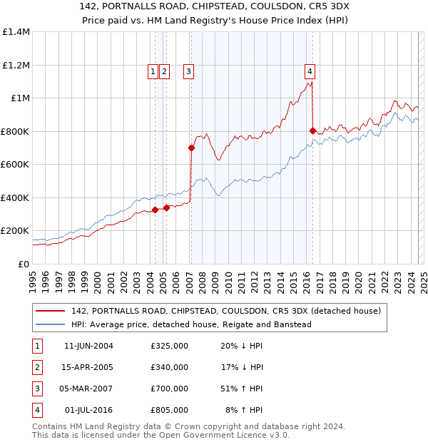 142, PORTNALLS ROAD, CHIPSTEAD, COULSDON, CR5 3DX: Price paid vs HM Land Registry's House Price Index