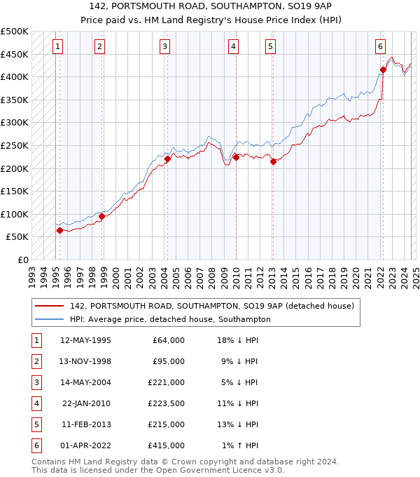 142, PORTSMOUTH ROAD, SOUTHAMPTON, SO19 9AP: Price paid vs HM Land Registry's House Price Index