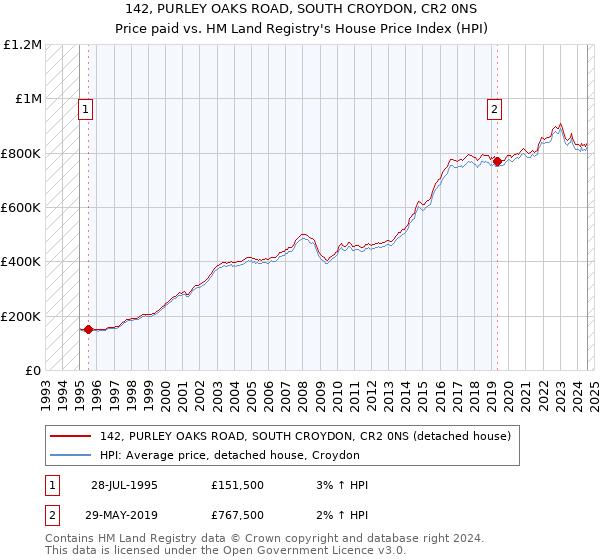 142, PURLEY OAKS ROAD, SOUTH CROYDON, CR2 0NS: Price paid vs HM Land Registry's House Price Index