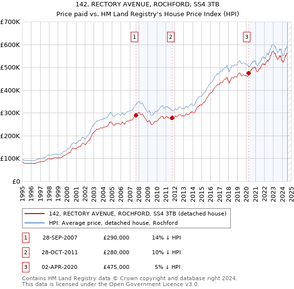 142, RECTORY AVENUE, ROCHFORD, SS4 3TB: Price paid vs HM Land Registry's House Price Index