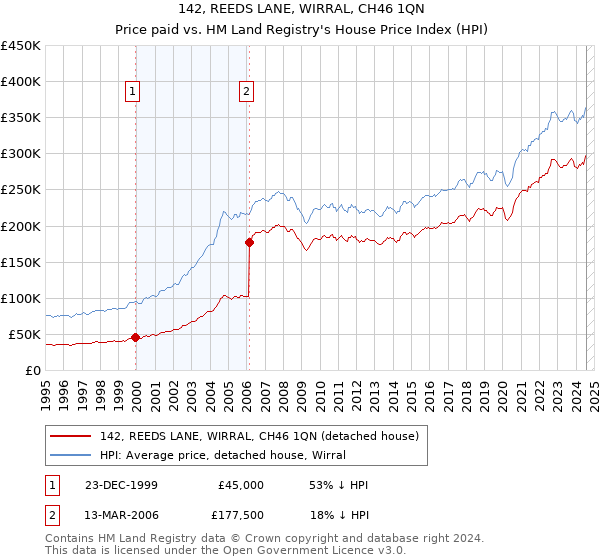 142, REEDS LANE, WIRRAL, CH46 1QN: Price paid vs HM Land Registry's House Price Index